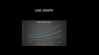 0
5
10
15
20
25
30
Y 2011 Y 2012 Y 2013 Y 2014
GDP Growth Rate
PAKISTAN FRANCE S.AFRICA
LINE GRAPH
 