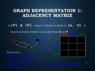 GRAPH REPRESENTATION 1:
ADJACENCY MATRIX
A |V| x |V| array in which an element (u, v) is
true if and only if there is an edge from u to v
12
Han
Leia
Luke
Han Luke Leia
Han
Luke
LeiaRuntime:
iterate over vertices
iterate ever edges
iterate edges adj. to vertex
edge exists?
Space requirements:
 