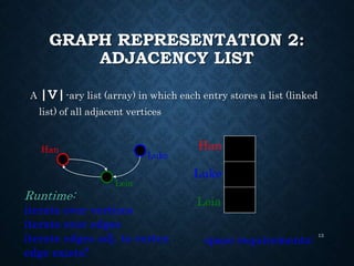 GRAPH REPRESENTATION 2:
ADJACENCY LIST
A |V|-ary list (array) in which each entry stores a list (linked
list) of all adjacent vertices
13
Han
Leia
Luke
Han
Luke
Leia
space requirements:
Runtime:
iterate over vertices
iterate ever edges
iterate edges adj. to vertex
edge exists?
 