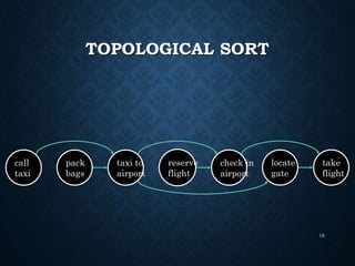 TOPOLOGICAL SORT
18
check in
airport
call
taxi
taxi to
airport
reserve
flight
pack
bags
take
flight
locate
gate
 