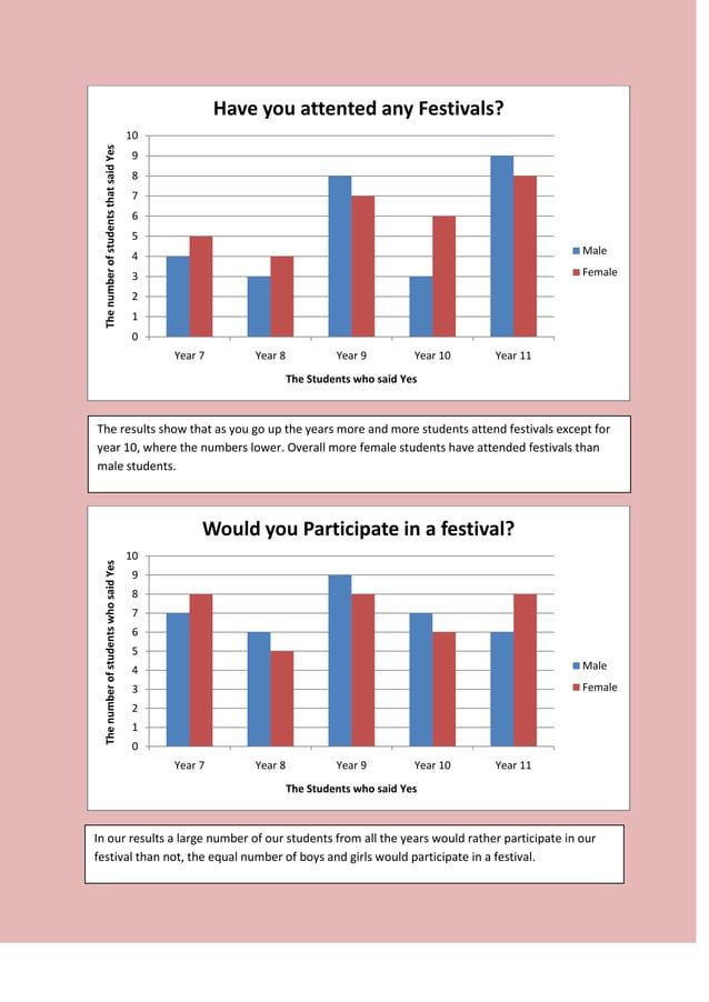 Graphs showing results of Quantitative Questions | PDF