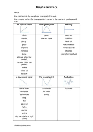 Verbs<br />Use past simple for completed changes in the past. <br />Use present perfect for changes which started in the past and continue until now.<br />an upward trendthe highest pointstabilityclimb double go upgrow improveincreasejumppick up (after low period)recover (after low period)rocket shoot up take offpeak reach a peakeven out hold firm level off remain stableremain steady stabilise stagnate (negative)a downward trendthe lowest pointfluctuationcome down decrease deteriorate drop fallgo downhalveplunge shrink slip back (after a high point)bottom out hit a lowslumpfluctuate<br />Adverbs <br />Amount of change<br />,[object Object],Speed of change<br />,[object Object],Prepositions<br />,[object Object],NOTE: an increase of 20%, to fluctuate between £200m and £250m<br />Adjectives and nouns<br />,[object Object]