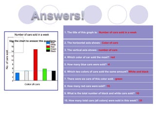 1. The title of this graph is: Number of cars sold in a week
2. The horizontal axis shows: Color of cars
3. The vertical axis shows: number of cars
4. Which color of car sold the most? red
5. How many blue cars were sold? 4
6. Which two colors of cars sold the same amount? White and black
7. There were six cars of this color sold. green
8. How many red cars were sold? 15
9. What is the total number of black and white cars sold? 10
10. How many total cars (all colors) were sold in this week? 35
Use the chart to answer the questions.
 