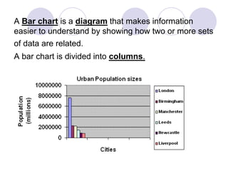 A Bar chart is a diagram that makes information
easier to understand by showing how two or more sets
of data are related.
A bar chart is divided into columns.
 