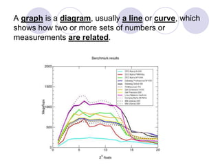 A graph is a diagram, usually a line or curve, which
shows how two or more sets of numbers or
measurements are related.
 