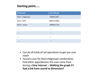 Dimension User Bitmap
Site1 + Adgroup1 1000011001……
Site1 + SFO 0001111000….
Site2 + nexus 1000011110…
….. …..
….. ….
…. ….
….. ….
Starting point….
• Can do all kinds of set operations to get you user
reach
• Found a user for Site1+Adgroup1 combination.
Find other apps/devices this user came from
during a time interval. – Walking the graph if I
had a link from userid to Dimension?
 