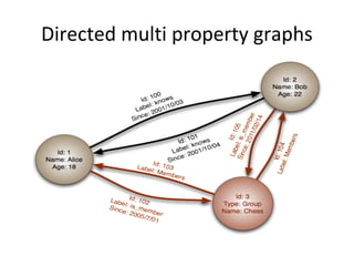 Directed multi property graphs
 