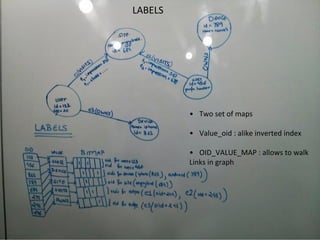 LABELS
• Two set of maps
• Value_oid : alike inverted index
• OID_VALUE_MAP : allows to walk
Links in graph
 