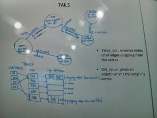 TAILS
• Value_oid : invertex index
of all edges outgoing from
this vertex
• Oid_value : given an
edgeID what’s the outgoing
vertex
 
