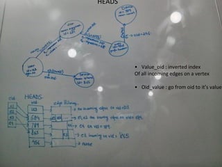 HEADS
• Value_oid : inverted index
Of all incoming edges on a vertex
• Oid_value : go from oid to it’s value
 