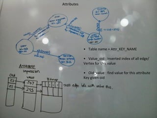 Attributes
• Table name = Attr_KEY_NAME
• Value_oid : inverted index of all edge/
Vertex for this value
• Oid_value : find value for this attribute
Key given oid
 