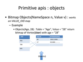Primitive apis : objects
• Bitmap Objects(NameSpace n, Value v) : works
on VALUE_OID map
– Example
• Objects(Age, 28) : Table = “Age”, Value = “28” return
bitmap of Vertex(User) with age = “28”
VALUE BITMAP(OIDS)
28 100111000….
17 011000………
OID
456
789
645
Objects()
 