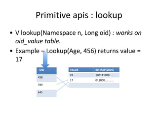 Primitive apis : lookup
• V lookup(Namespace n, Long oid) : works on
oid_value table.
• Example – Lookup(Age, 456) returns value =
17
VALUE BITMAP(OIDS)
28 100111000….
17 011000………
OID
456
789
645
 