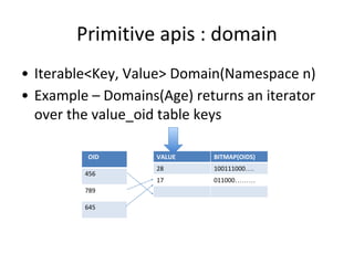Primitive apis : domain
• Iterable<Key, Value> Domain(Namespace n)
• Example – Domains(Age) returns an iterator
over the value_oid table keys
VALUE BITMAP(OIDS)
28 100111000….
17 011000………
OID
456
789
645
 