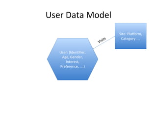 User Data Model
User: (Identifier,
Age, Gender,
Interest,
Preference, …)
Site: Platform,
Category …
Visits
 
