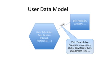 User Data Model
User: (Identifier,
Age, Gender,
Interest,
Preference, …)
Site: Platform,
Category …
Visits
Visit: Time of day,
Requests, Impressions,
Clicks, Downloads, Burn,
Engagement Time…
 