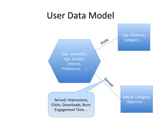 User Data Model
User: (Identifier,
Age, Gender,
Interest,
Preference, …)
Site: Platform,
Category …
Visits
Served: Impressions,
Clicks, Downloads, Burn,
Engagement Time…
AdGrp: Category,
Objective …
Served
 
