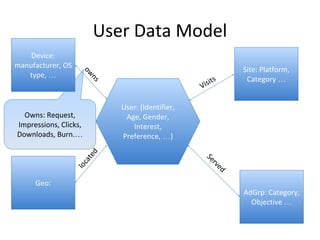 User Data Model
Owns: Request,
Impressions, Clicks,
Downloads, Burn.…
User: (Identifier,
Age, Gender,
Interest,
Preference, …)
Site: Platform,
Category …
Visits
AdGrp: Category,
Objective …
Served
Geo:
located
Device:
manufacturer, OS
type, …
owns
 