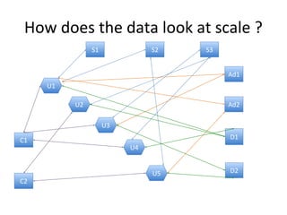 How does the data look at scale ?
U1
S1 S2
U2
U3
U4
U5
S3
Ad1
Ad2
C1
C2
D1
D2
 