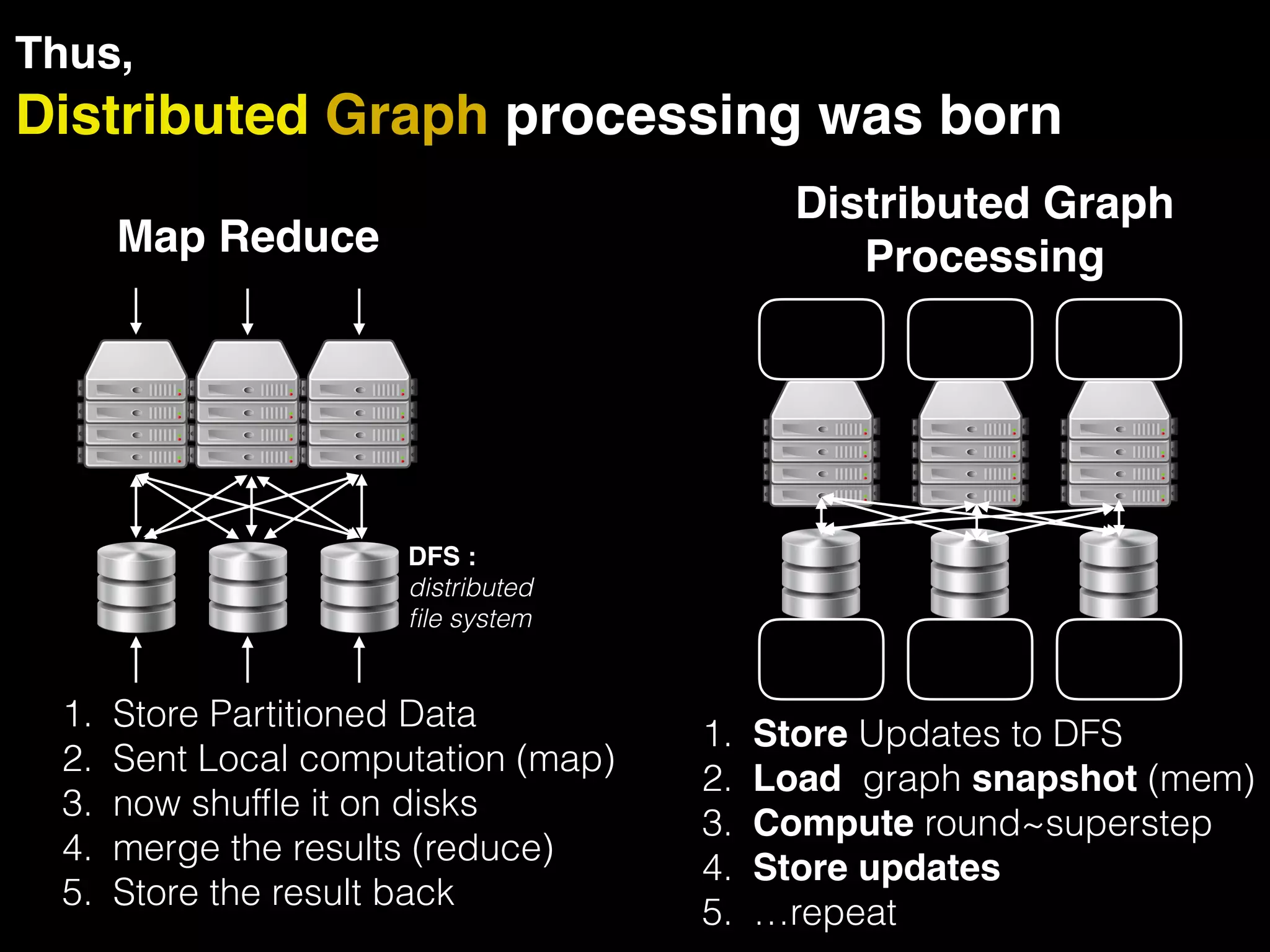 Distributed Graph processing was born Thus, 1. Store Updates to DFS 2. Load graph snapshot (mem) 3. Compute round~superstep 4. Store updates 5. …repeat Distributed Graph ProcessingMap Reduce 1. Store Partitioned Data 2. Sent Local computation (map) 3. now shufﬂe it on disks 4. merge the results (reduce) 5. Store the result back DFS : distributed ﬁle system 
