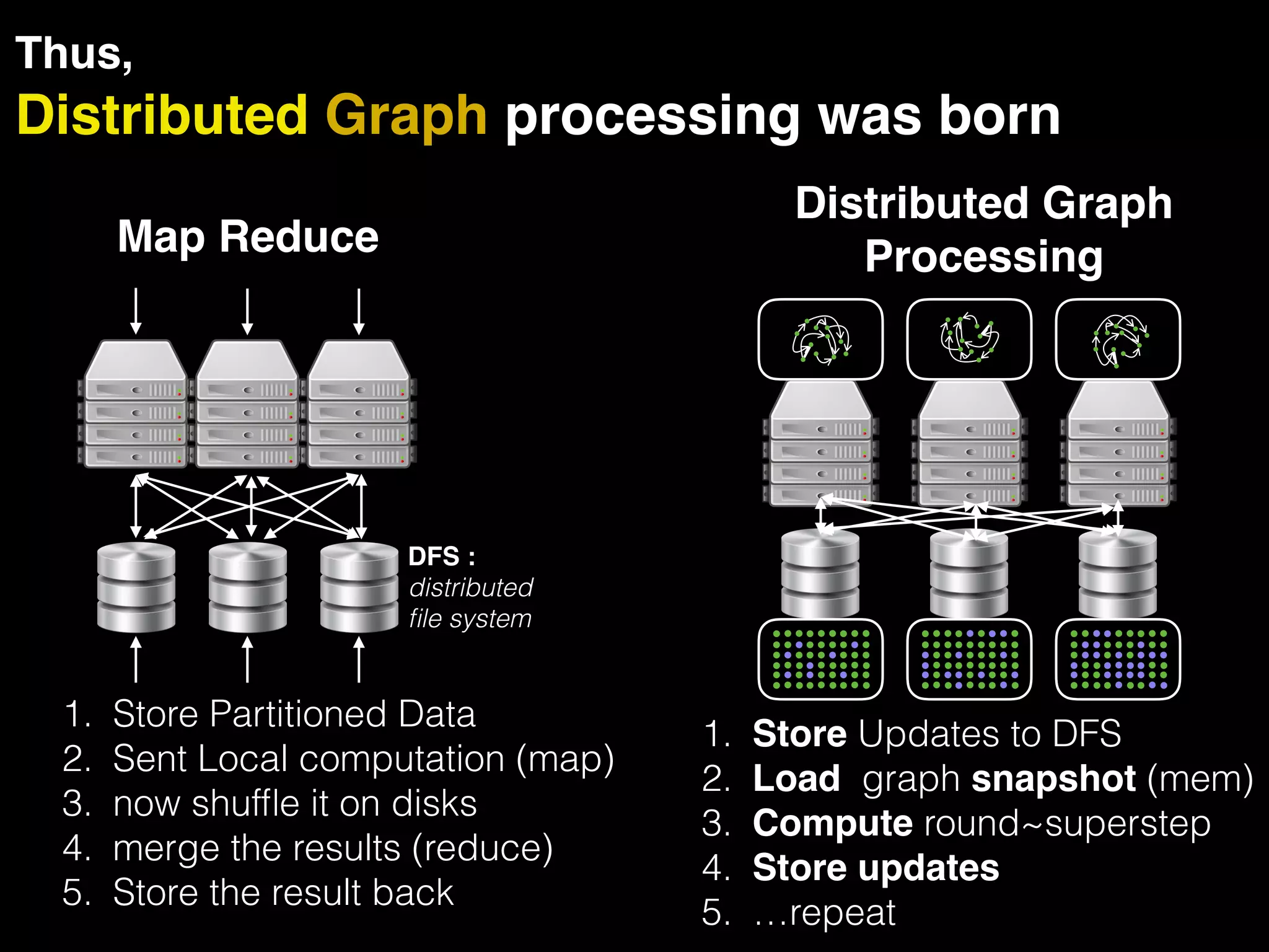 Distributed Graph processing was born Thus, 1. Store Updates to DFS 2. Load graph snapshot (mem) 3. Compute round~superstep 4. Store updates 5. …repeat Distributed Graph ProcessingMap Reduce 1. Store Partitioned Data 2. Sent Local computation (map) 3. now shufﬂe it on disks 4. merge the results (reduce) 5. Store the result back DFS : distributed ﬁle system 
