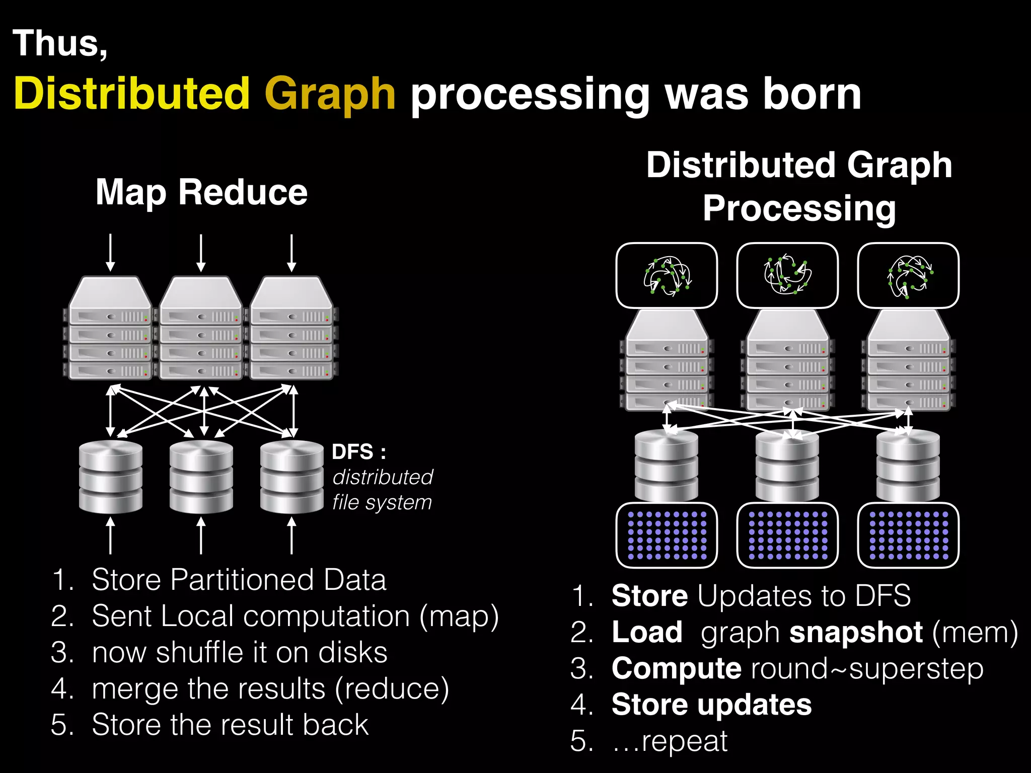 Distributed Graph processing was born Thus, 1. Store Updates to DFS 2. Load graph snapshot (mem) 3. Compute round~superstep 4. Store updates 5. …repeat Distributed Graph ProcessingMap Reduce 1. Store Partitioned Data 2. Sent Local computation (map) 3. now shufﬂe it on disks 4. merge the results (reduce) 5. Store the result back DFS : distributed ﬁle system 