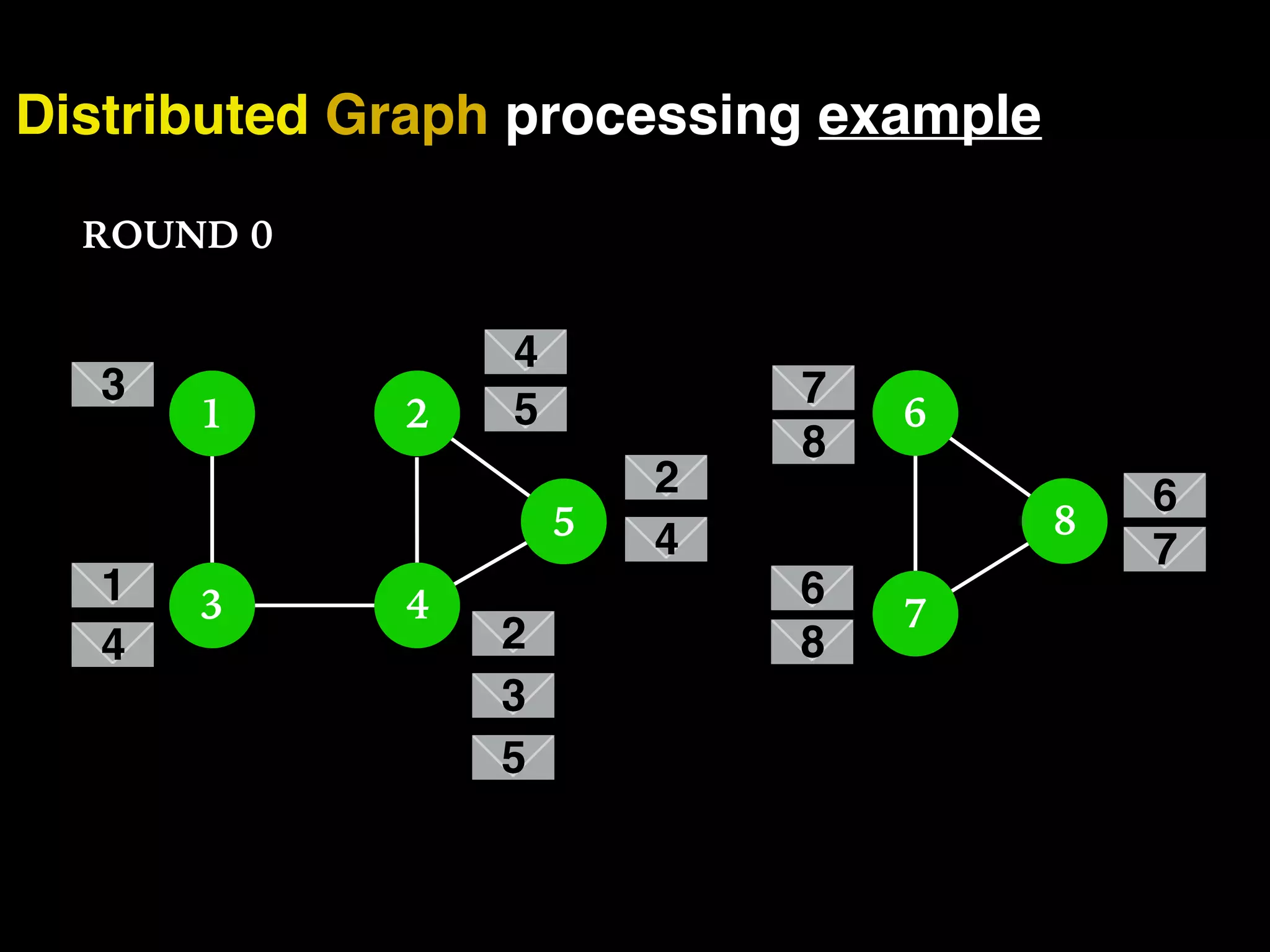 Distributed Graph processing example 1 43 2 5 ROUND 0 6 7 8 3 1 4 4 5 2 4 2 3 5 7 8 6 8 6 7 