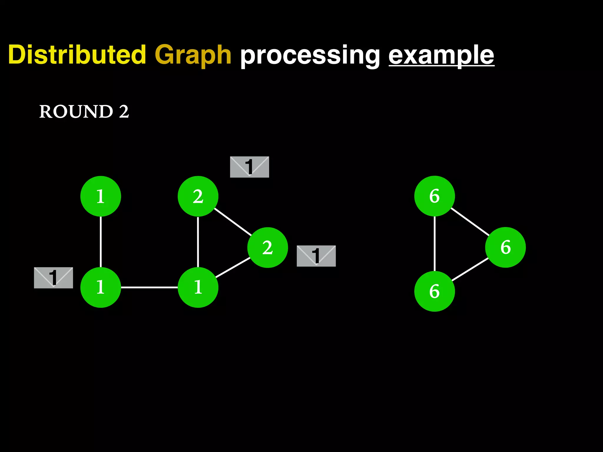 Distributed Graph processing example 1 11 2 2 ROUND 2 6 6 6 1 1 1 