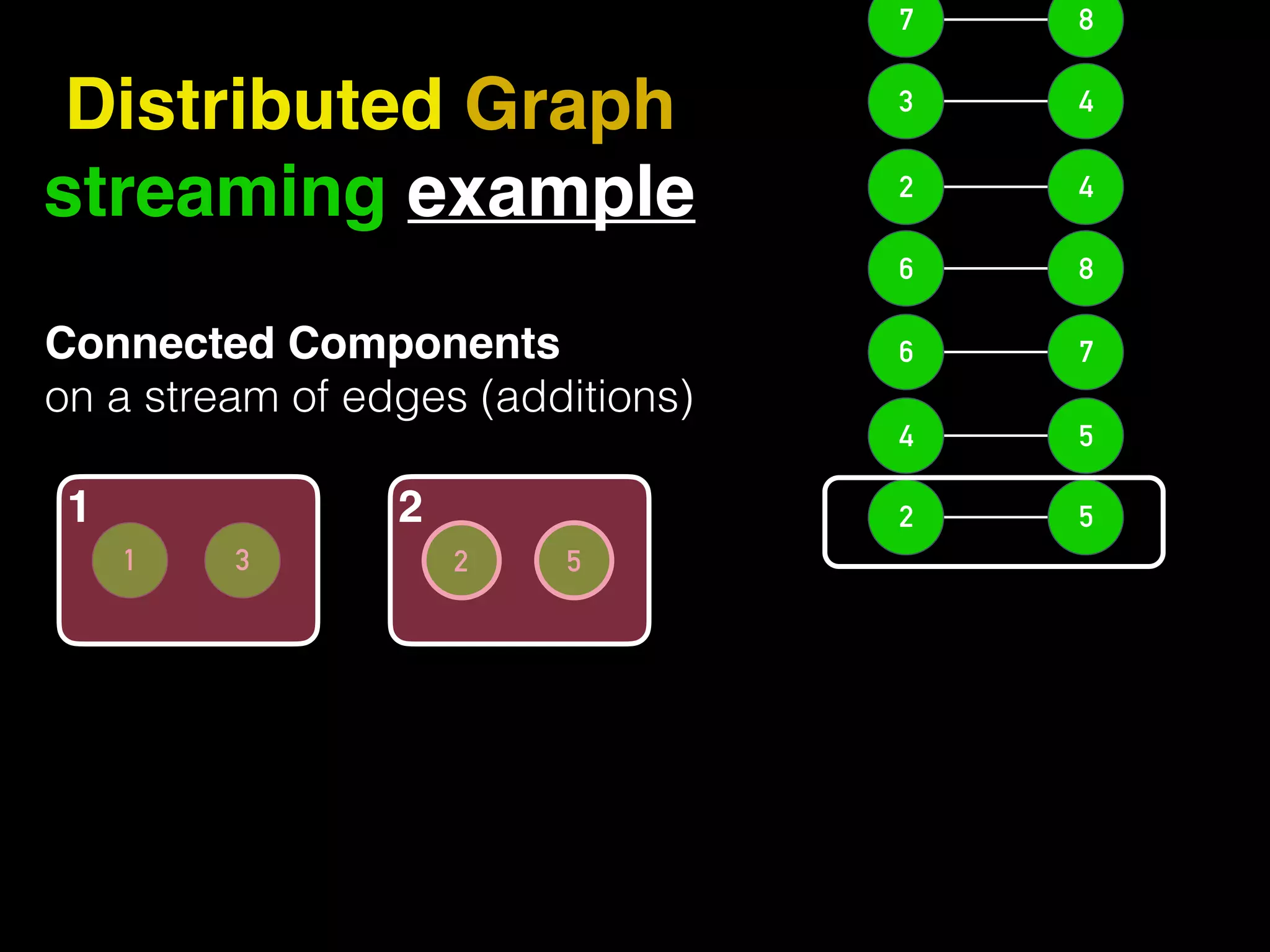 52 Distributed Graph streaming example 54 76 86 42 43 87 52 Connected Components on a stream of edges (additions) 31 1 2 