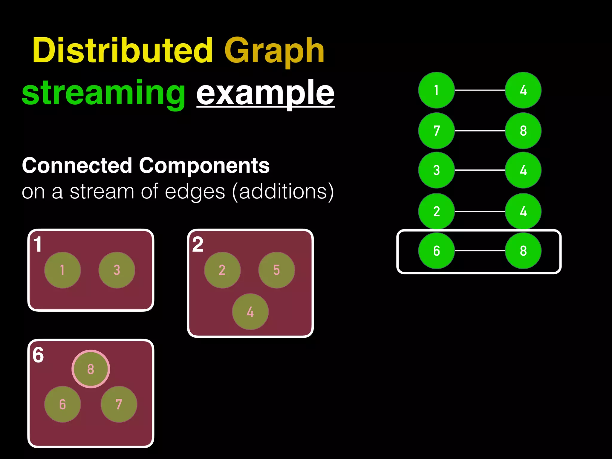 52 4 8 Distributed Graph streaming example 86 42 43 87 41 Connected Components on a stream of edges (additions) 31 1 76 2 6 
