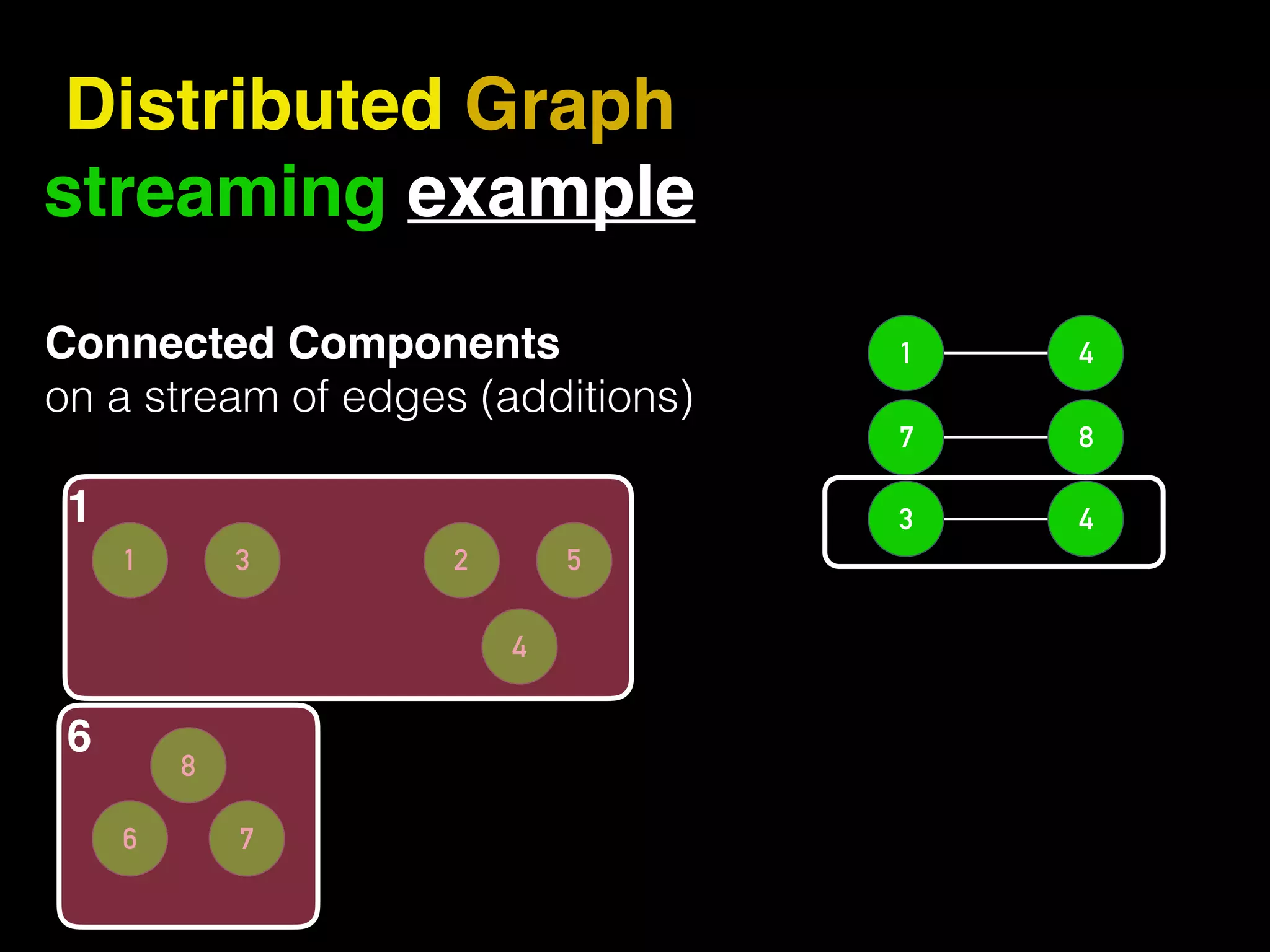 8 52 4 76 Distributed Graph streaming example 43 87 41Connected Components on a stream of edges (additions) 31 1 6 