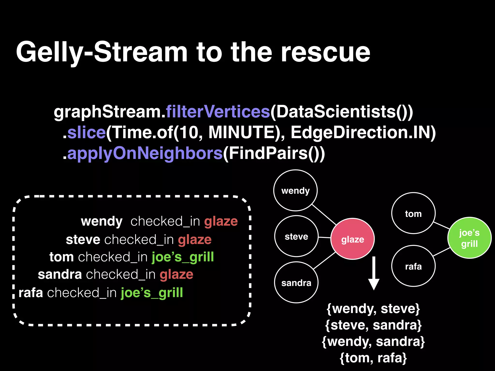 Gelly-Stream to the rescue graphStream.ﬁlterVertices(DataScientists()) .slice(Time.of(10, MINUTE), EdgeDirection.IN) .applyOnNeighbors(FindPairs()) wendy checked_in glaze steve checked_in glaze tom checked_in joe’s_grill sandra checked_in glaze rafa checked_in joe’s_grill wendy steve sandra glaze tom rafa joe’s grill {wendy, steve} {steve, sandra} {wendy, sandra} {tom, rafa} 