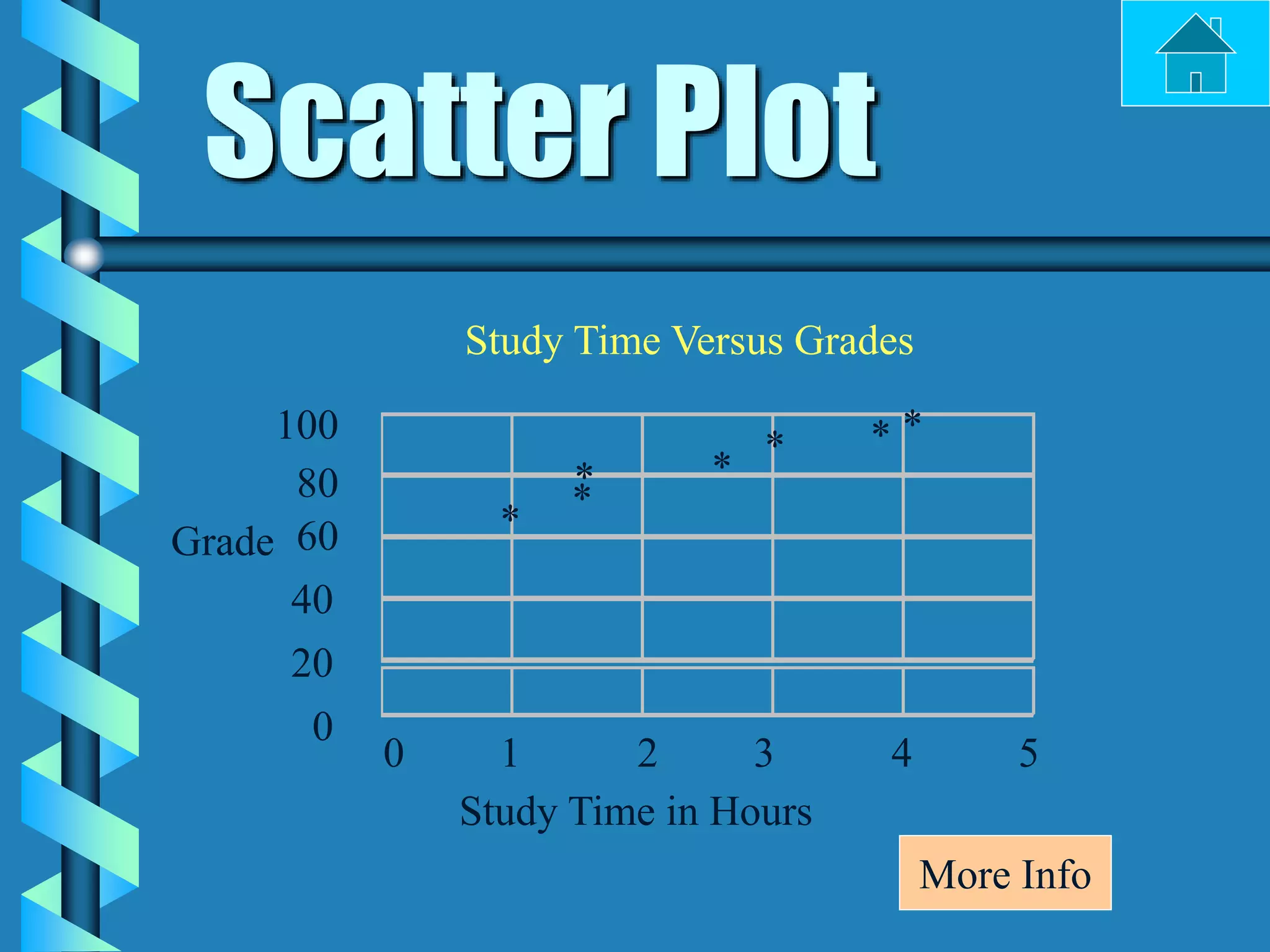 Scatter Plot
Study Time Versus Grades
0
0
20
40
60
80
100
1 2 3 4
Study Time in Hours
Grade
*
*
* *
* * *
5
More Info
 
