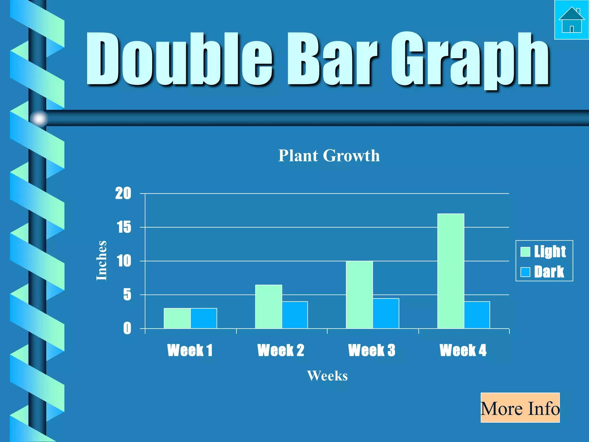Double Bar Graph
Plant Growth
0
5
10
15
20
Week 1 Week 2 Week 3 Week 4
Weeks
Inches
Light
Dark
More Info
 