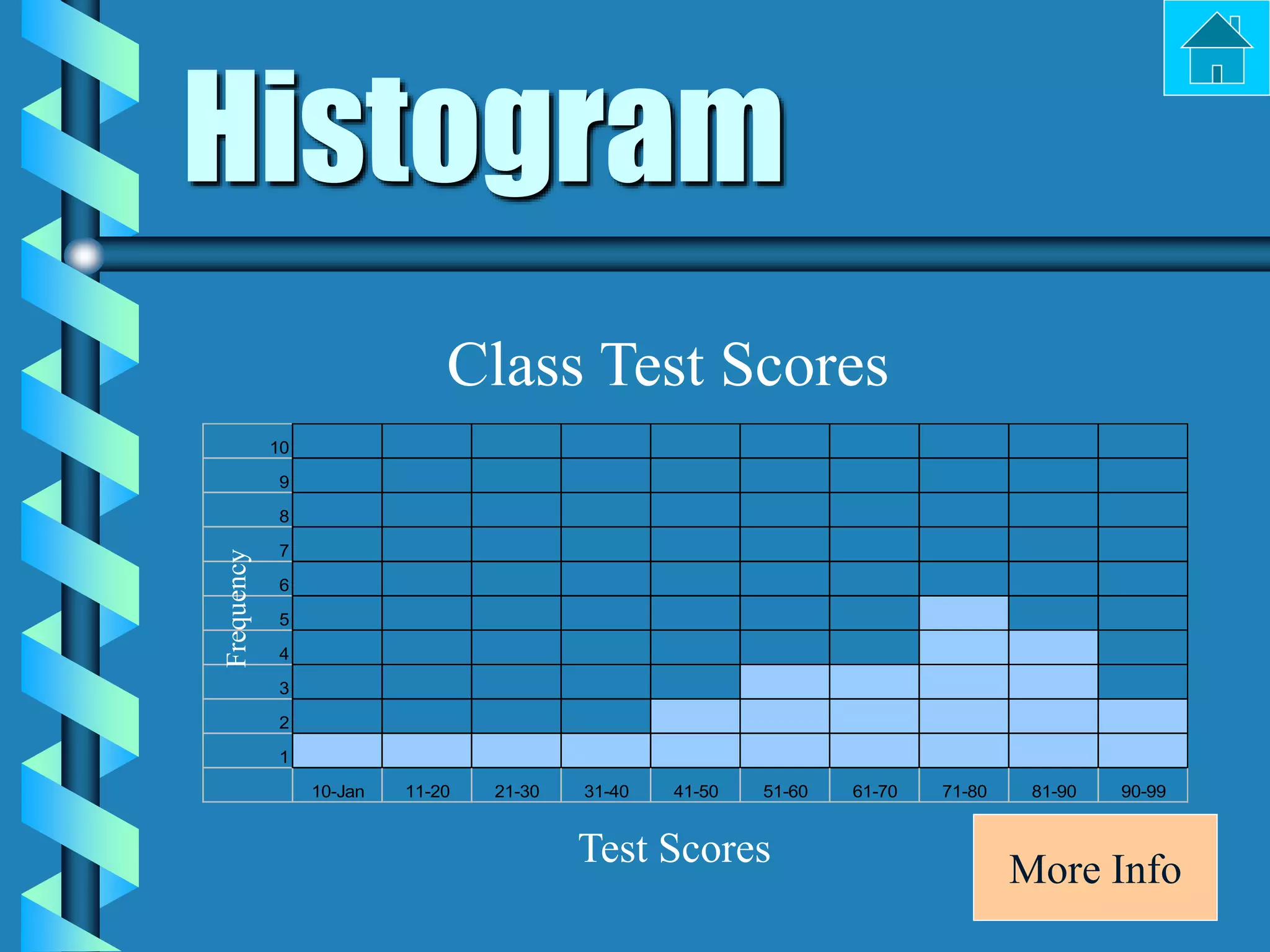 Histogram
10
9
8
7
6
5
4
3
2
1
10-Jan 11-20 21-30 31-40 41-50 51-60 61-70 71-80 81-90 90-99
Frequency
Test Scores
Class Test Scores
More Info
 