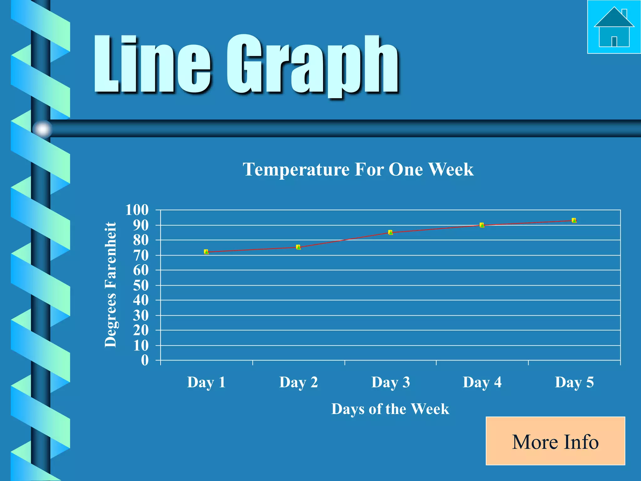 Line Graph
Temperature For One Week
0
10
20
30
40
50
60
70
80
90
100
Day 1 Day 2 Day 3 Day 4 Day 5
Days of the Week
Degrees
Farenheit
More Info
 