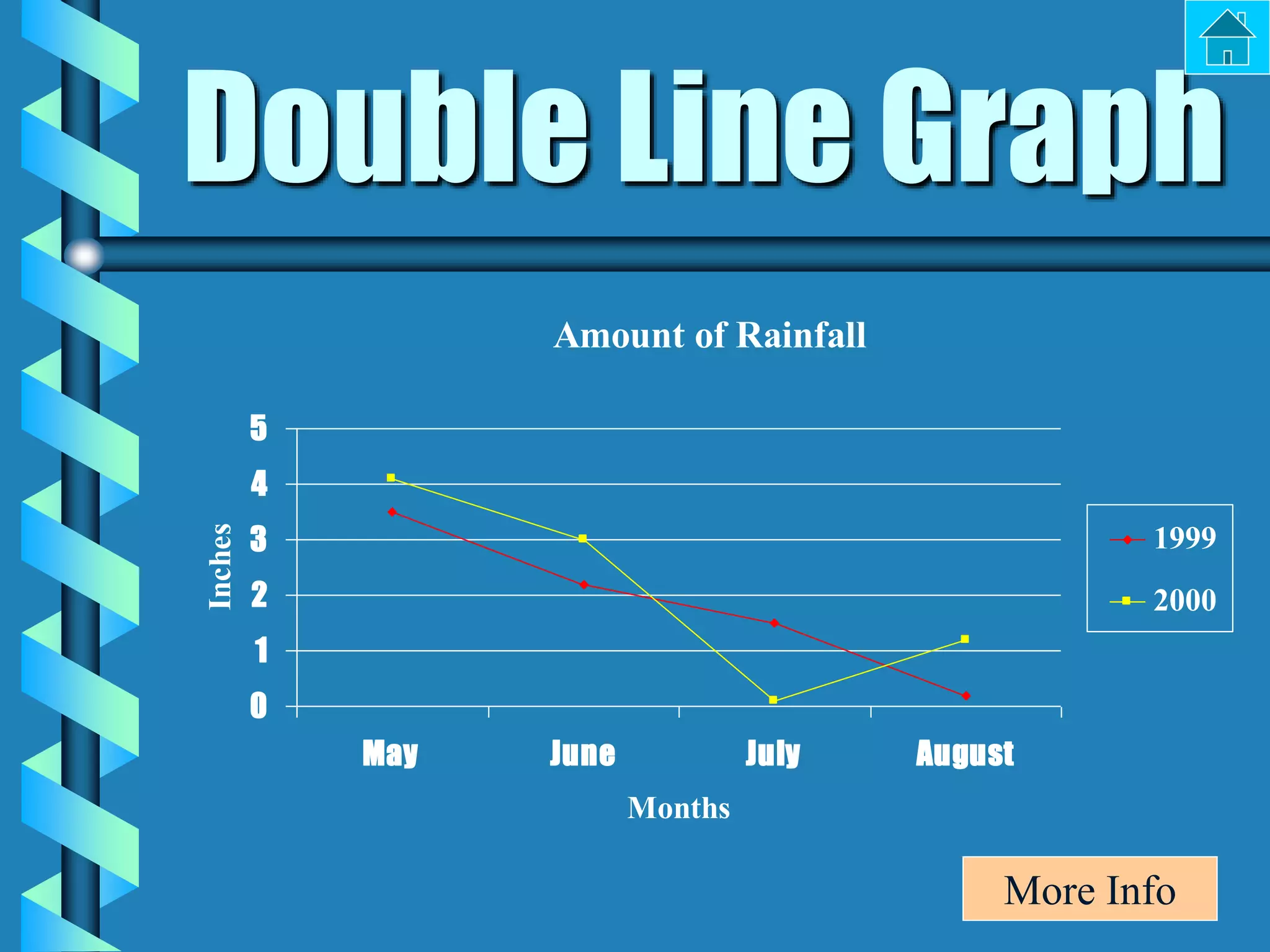 Double Line Graph
Amount of Rainfall
0
1
2
3
4
5
May June July August
Months
Inches
1999
2000
More Info
 