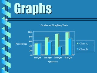 Graphs
0
20
40
60
80
100
Percentage
1st Qtr 2nd Qtr 3rd Qtr 4th Qtr
Quarters
Grades on Graphing Tests
Barnhart Kids
Other Kids
Class A
Class B
 