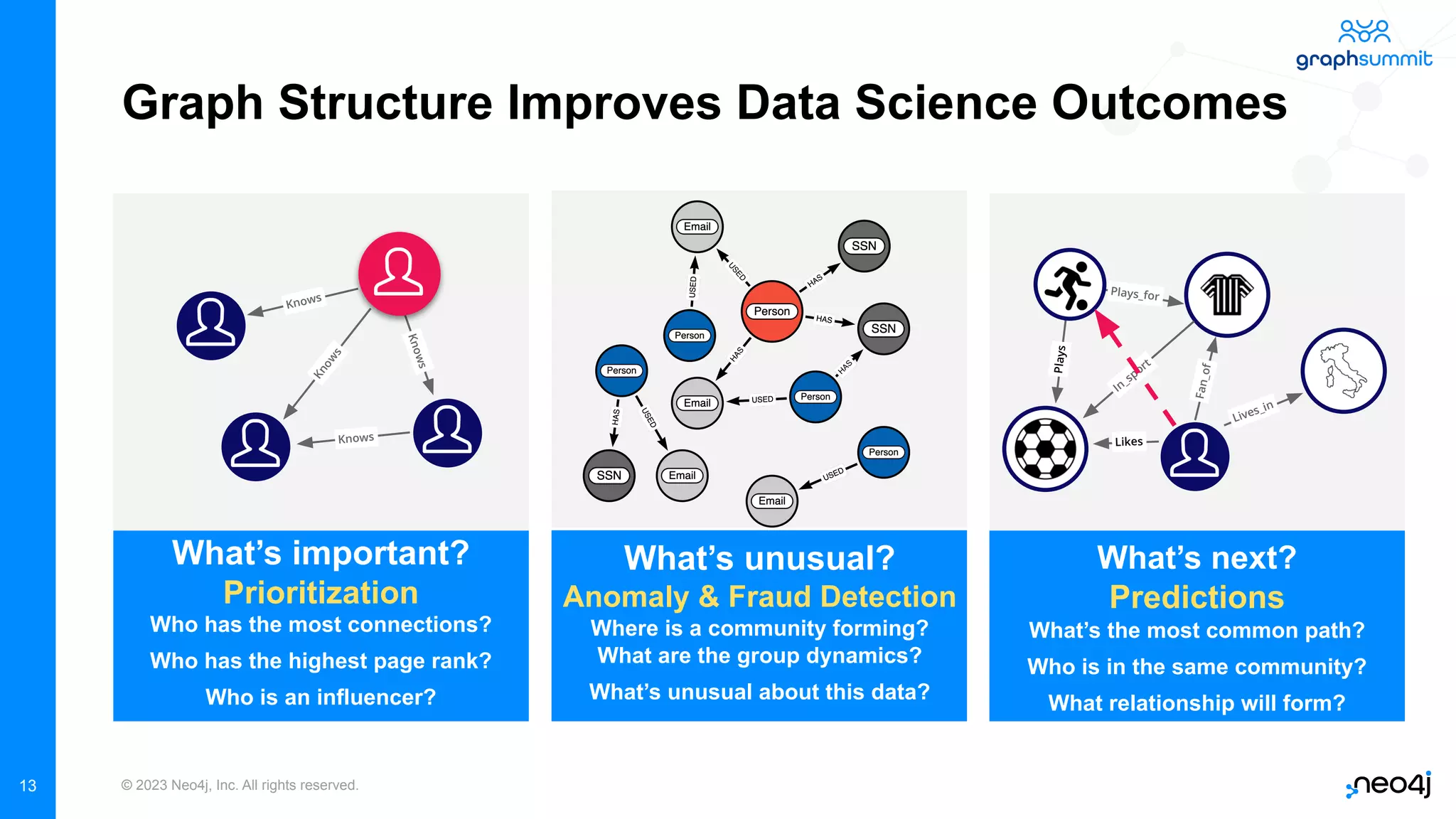 © 2023 Neo4j, Inc. All rights reserved. What’s important? Prioritization Who has the most connections? Who has the highest page rank? Who is an influencer? What’s unusual? Anomaly & Fraud Detection Where is a community forming? What are the group dynamics? What’s unusual about this data? What’s next? Predictions What’s the most common path? Who is in the same community? What relationship will form? 13 Pl ay s Lives_in In_sport Likes F a n _ o f Plays_for K n o w s Knows Knows K n o w s Graph Structure Improves Data Science Outcomes 