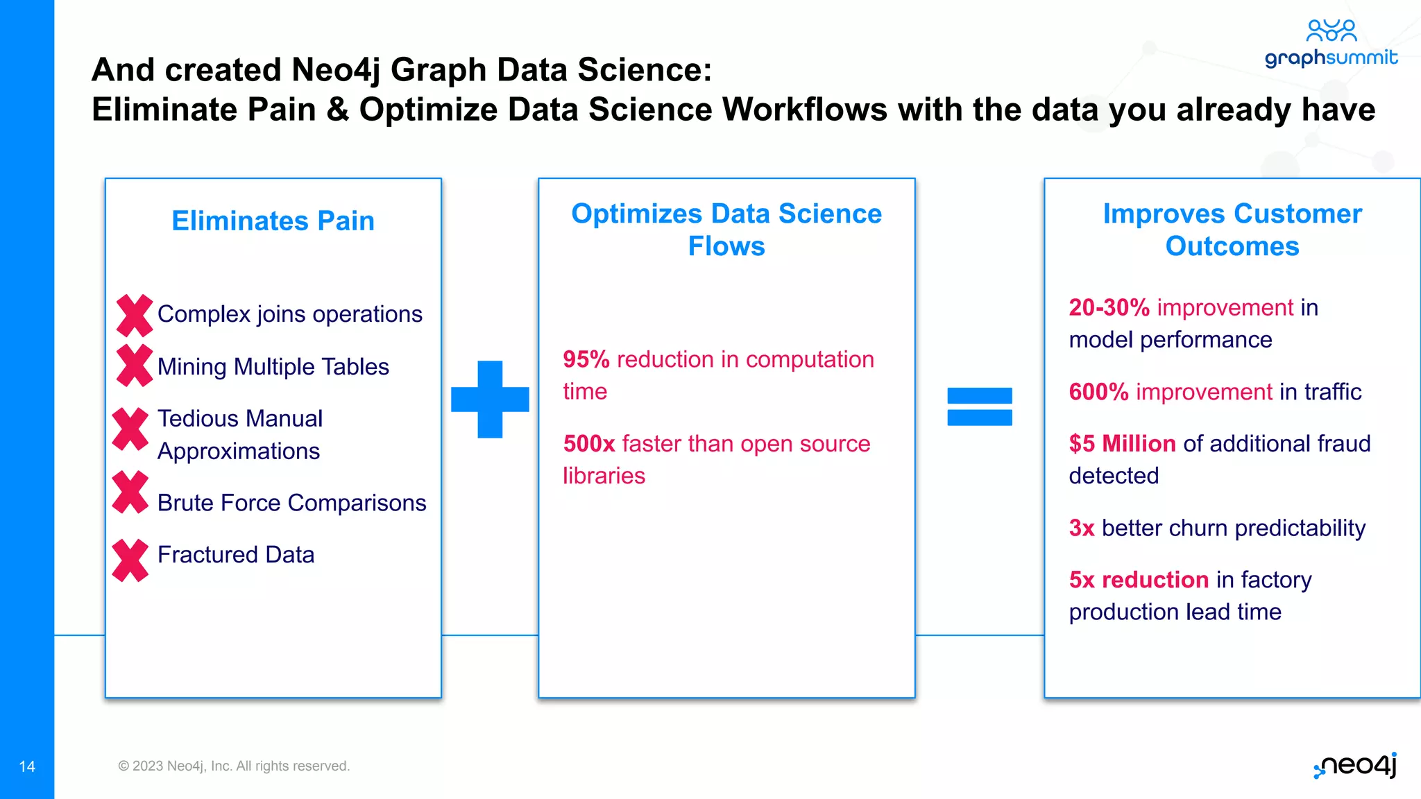 © 2023 Neo4j, Inc. All rights reserved. And created Neo4j Graph Data Science: Eliminate Pain & Optimize Data Science Workflows with the data you already have Eliminates Pain Optimizes Data Science Flows Complex joins operations Mining Multiple Tables Tedious Manual Approximations Brute Force Comparisons Fractured Data 95% reduction in computation time 500x faster than open source libraries Improves Customer Outcomes 20-30% improvement in model performance 600% improvement in traffic $5 Million of additional fraud detected 3x better churn predictability 5x reduction in factory production lead time 14 