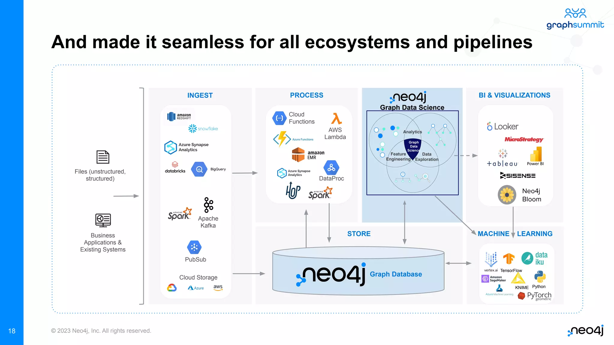 © 2023 Neo4j, Inc. All rights reserved. And made it seamless for all ecosystems and pipelines Graph Data Science BI & VISUALIZATIONS INGEST STORE PROCESS Apache Kafka MACHINE LEARNING Cloud Functions Neo4j Bloom PubSub DataProc Analytics Feature Engineering Data Exploration Graph Data Science Business Applications & Existing Systems Files (unstructured, structured) TensorFlow KNIME Python Cloud Storage AWS Lambda 18 Graph Database 