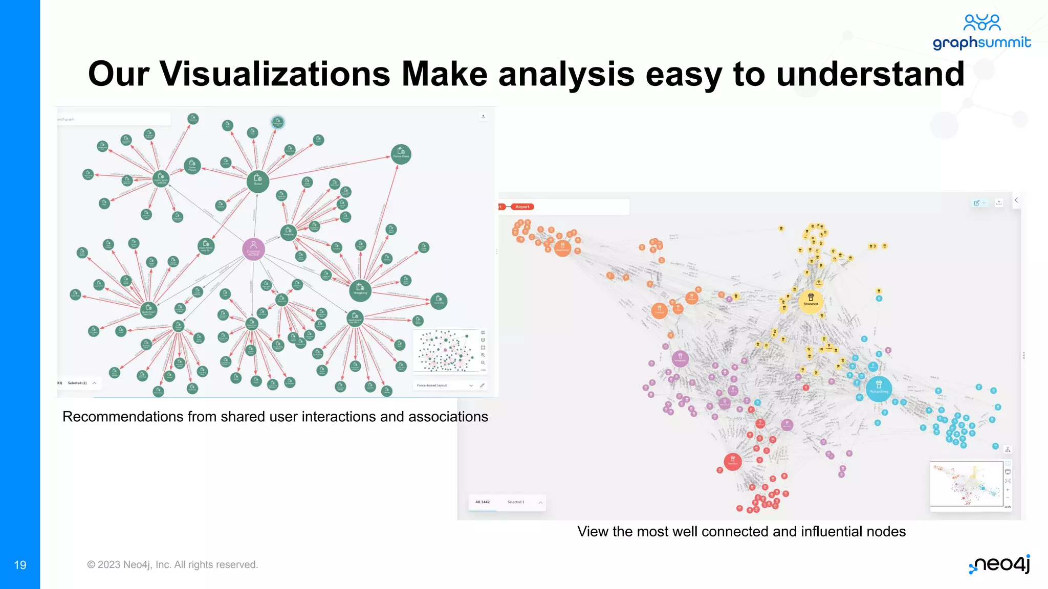 © 2023 Neo4j, Inc. All rights reserved. View the most well connected and influential nodes Recommendations from shared user interactions and associations Our Visualizations Make analysis easy to understand 19 