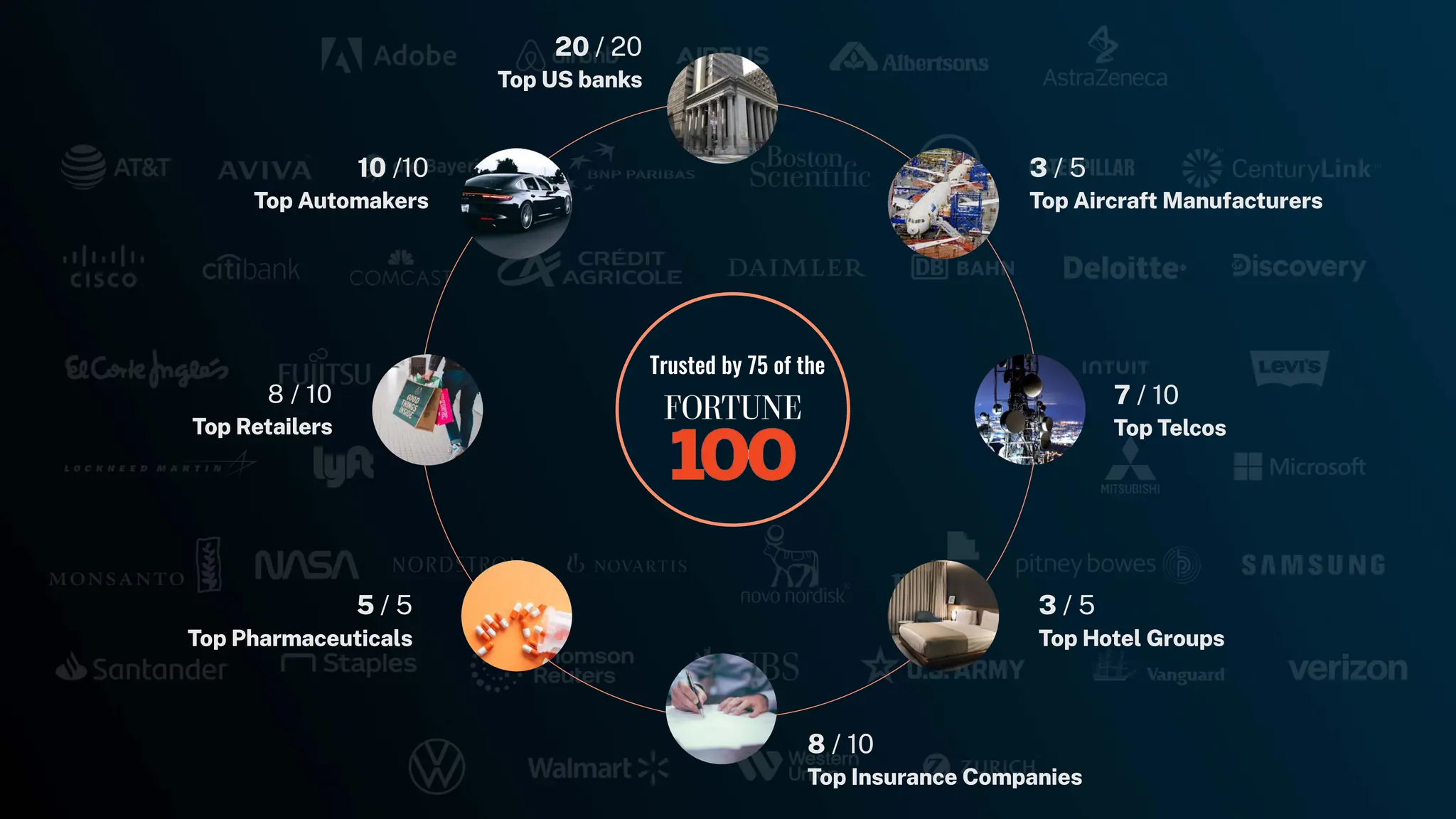 11
Trusted by 75 of the
8 / 10
Top Retailers
10 /10
Top Automakers
20 / 20
Top US banks
3 / 5
Top Aircraft Manufacturers
7 / 10
Top Telcos
3 / 5
Top Hotel Groups
8 / 10
Top Insurance Companies
5 / 5
Top Pharmaceuticals
 