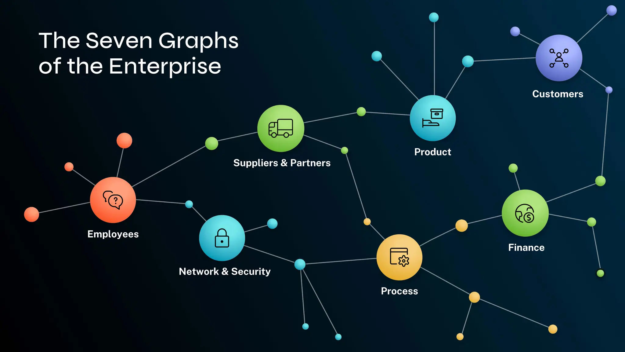 Employees
Network & Security
Suppliers & Partners
Product
Customers
Finance
Process
The Seven Graphs
of the Enterprise
 