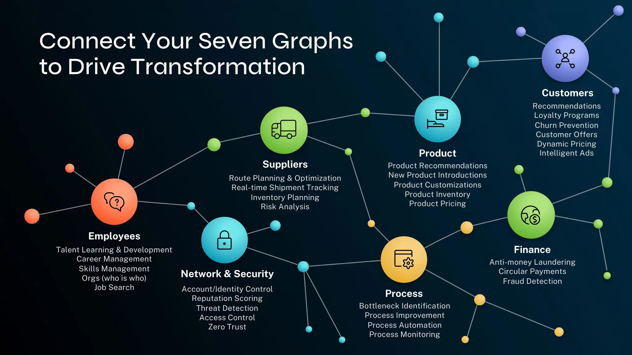 Talent Learning & Development
Career Management
Skills Management
Orgs (who is who)
Job Search Account/Identity Control
Reputation Scoring
Threat Detection
Access Control
Zero Trust
Route Planning & Optimization
Real-time Shipment Tracking
Inventory Planning
Risk Analysis
Product Recommendations
New Product Introductions
Product Customizations
Product Inventory
Product Pricing
Bottleneck Identification
Process Improvement
Process Automation
Process Monitoring
Recommendations
Loyalty Programs
Churn Prevention
Customer Offers
Dynamic Pricing
Intelligent Ads
Anti-money Laundering
Circular Payments
Fraud Detection
Employees
Network & Security
Suppliers
Product
Customers
Finance
Process
Connect Your Seven Graphs
to Drive Transformation
 