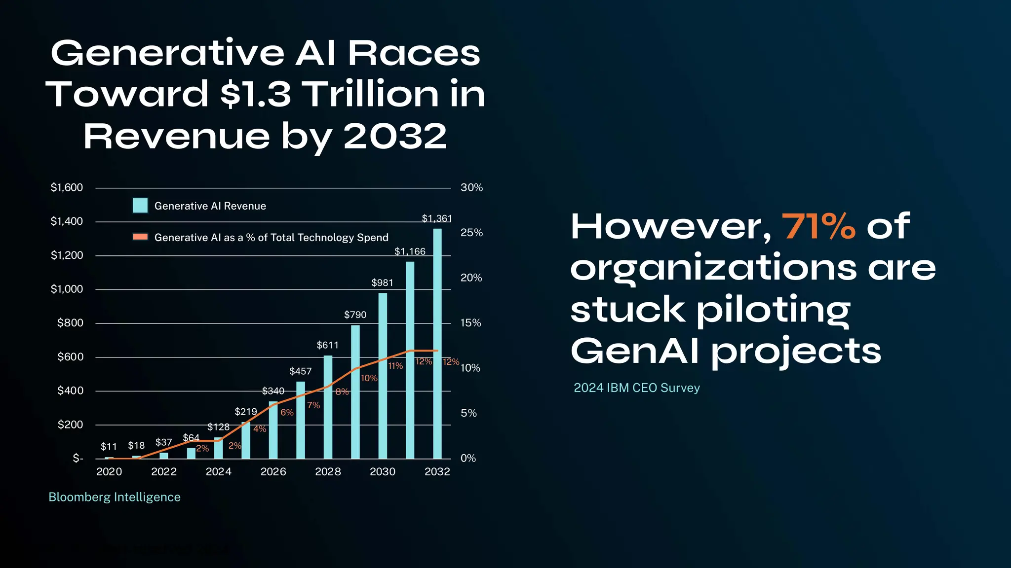 Neo4j Inc. All rights reserved 2024
$11 $18 $37 $64
$128
$219
$340
$457
$611
$790
$981
$1,166
$1,361
2% 2%
4%
6%
7%
8%
10%
11%
12% 12%
0%
5%
10%
15%
20%
25%
30%
$-
$200
$400
$600
$800
$1,000
$1,200
$1,400
$1,600
2020 2022 2024 2026 2028 2030 2032
Generative AI Races
Toward $1.3 Trillion in
Revenue by 2032
Generative AI Revenue
Generative AI as a % of Total Technology Spend However, 71% of
organizations are
stuck piloting
GenAI projects
2024 IBM CEO Survey
Bloomberg Intelligence
 