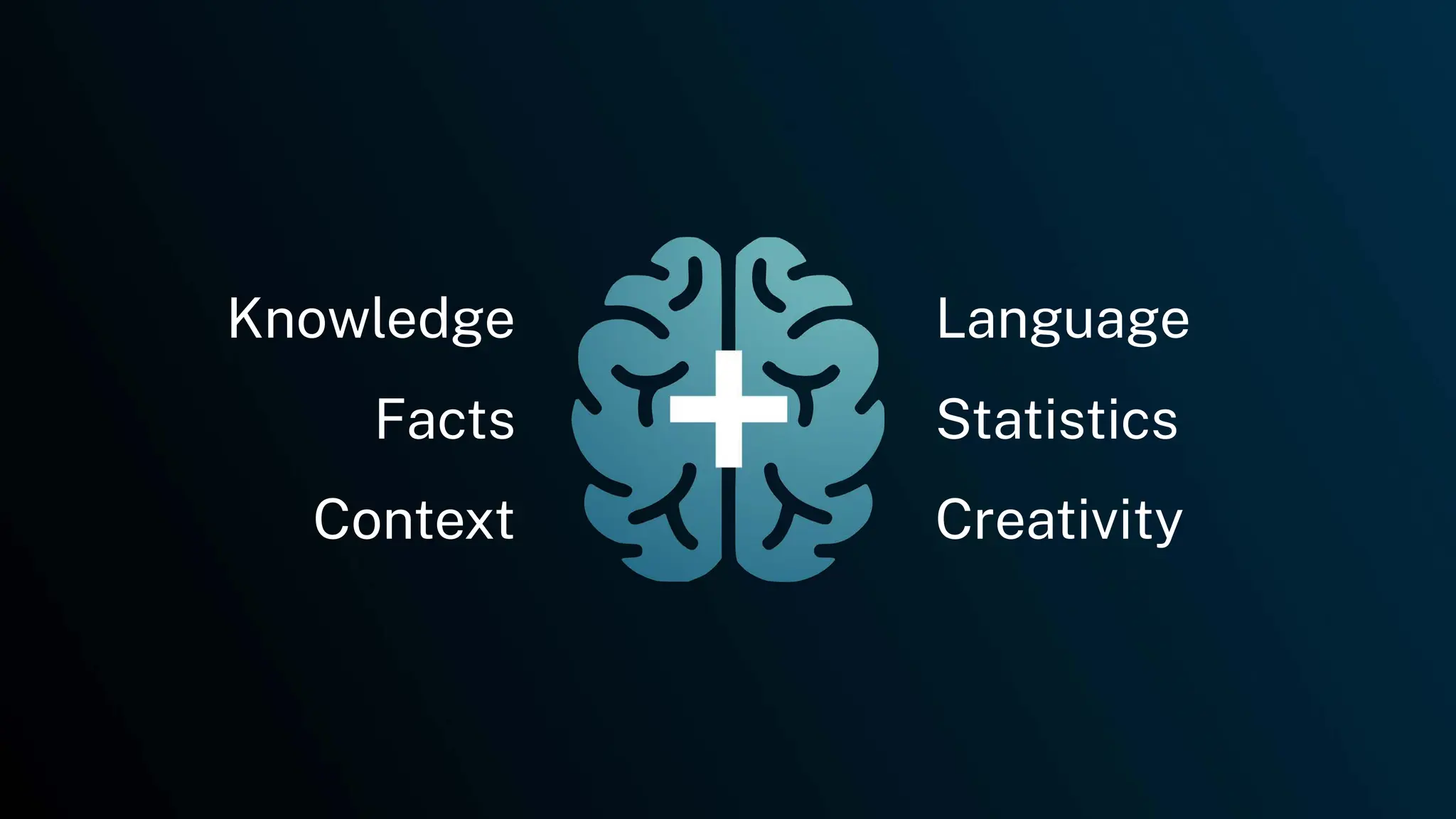 Knowledge
Facts
Context
Language
Statistics
Creativity
 