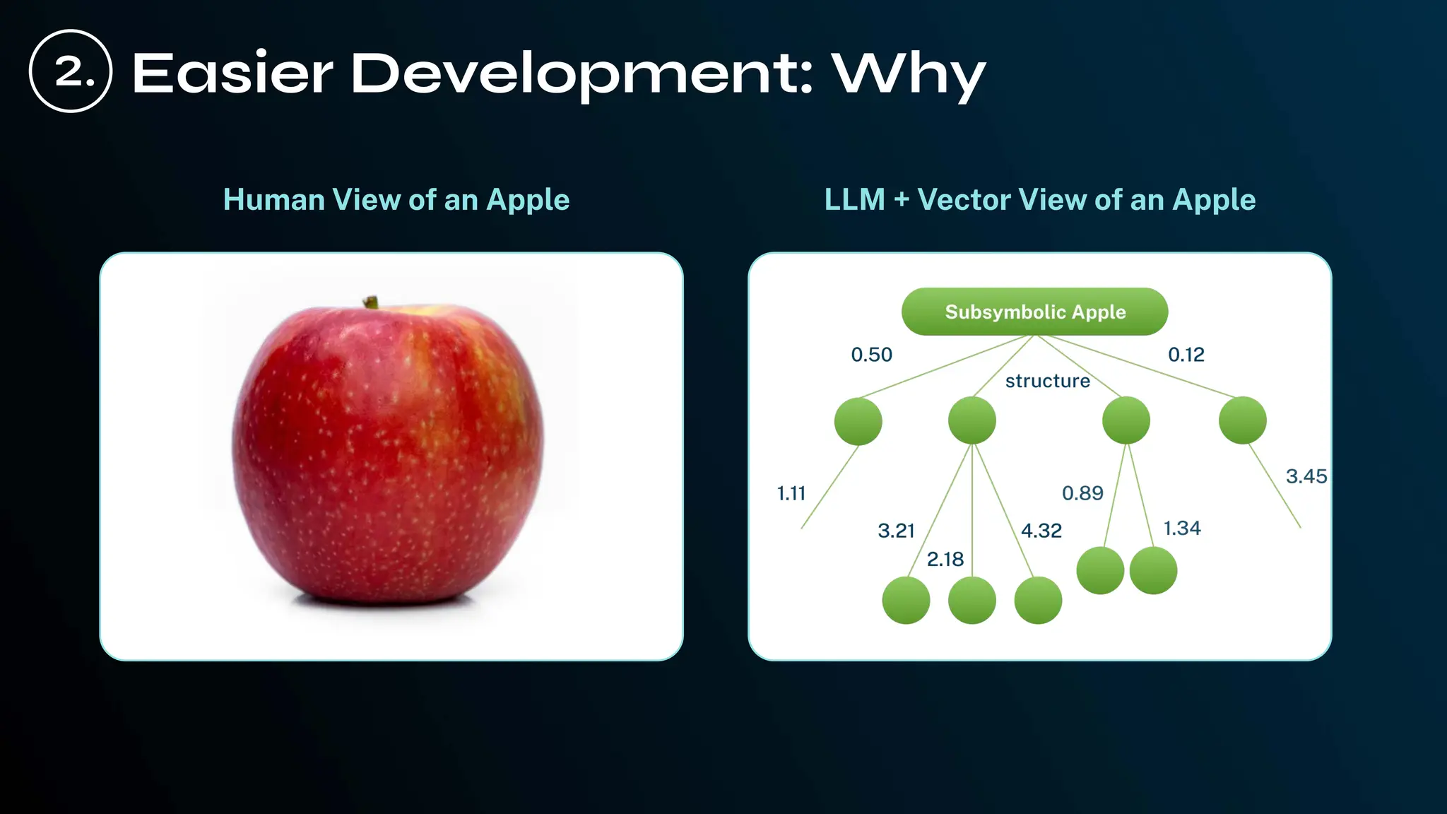 Human View of an Apple LLM + Vector View of an Apple
Easier Development: Why
2.
 