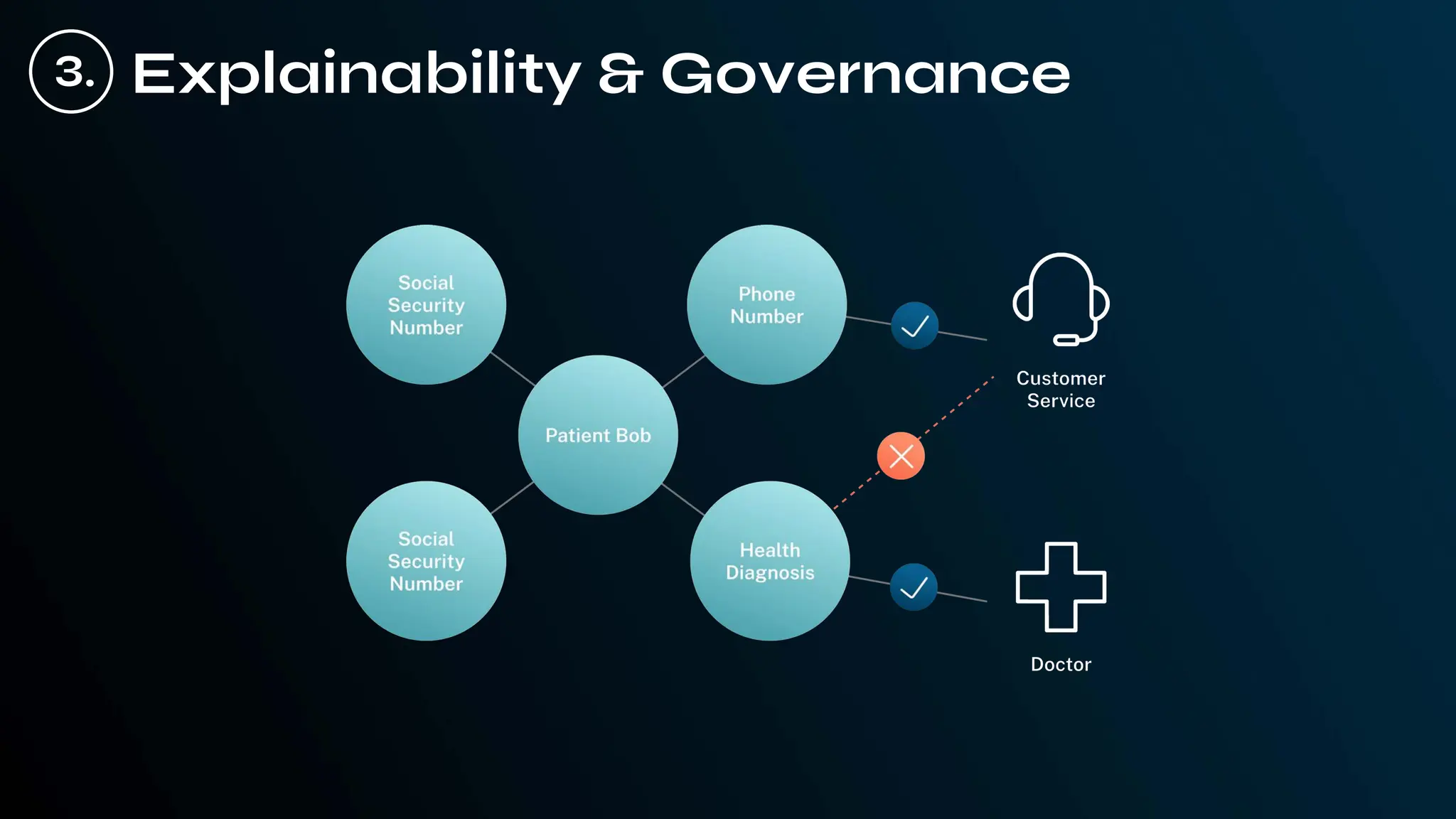 Explainability & Governance
3.
 