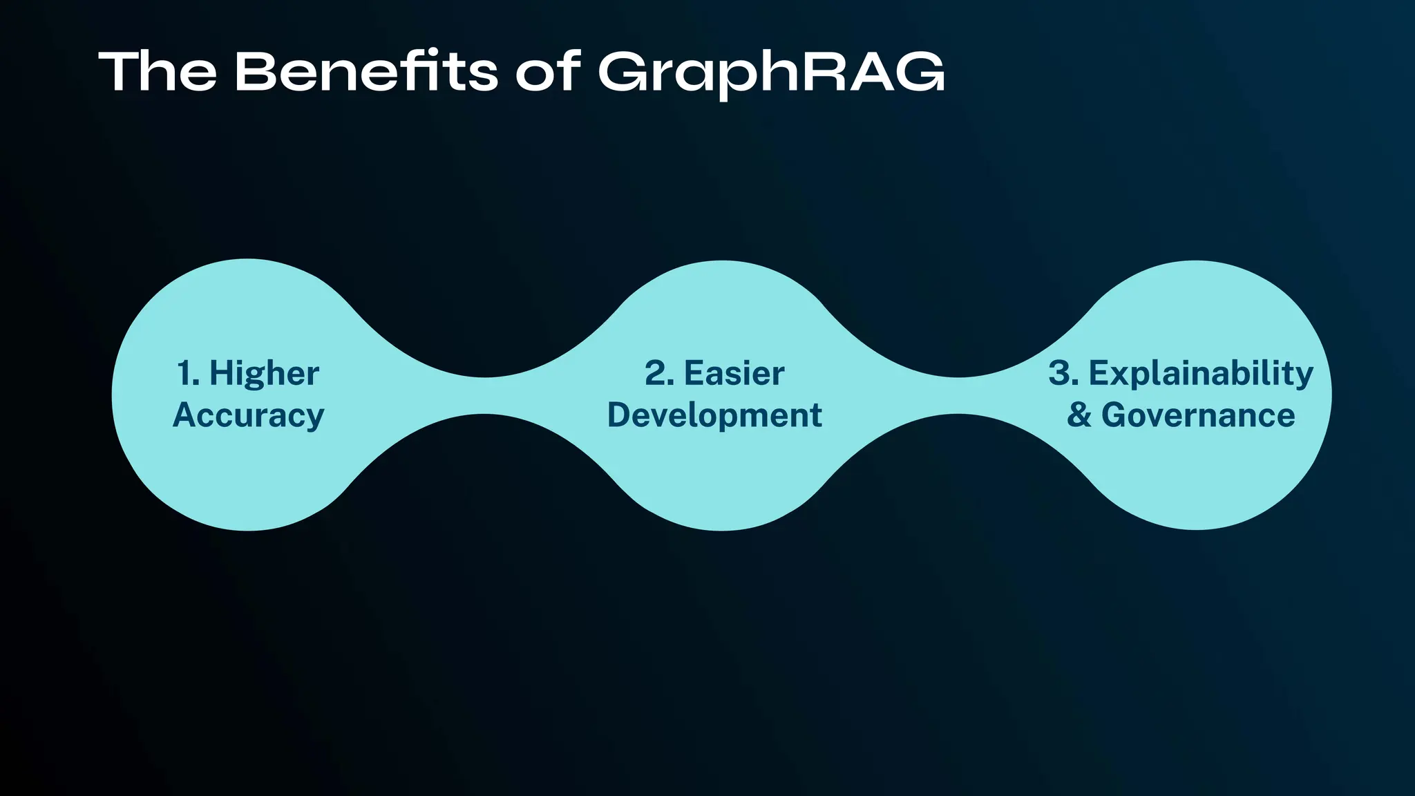 The Benefits of GraphRAG
1. Higher
Accuracy
2. Easier
Development
3. Explainability
& Governance
 